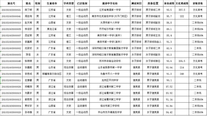 中国药科大学，高水平运动队入选考生名单公示