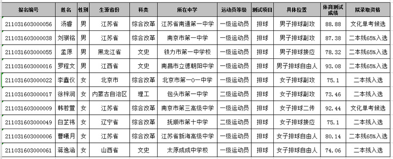 中国药科大学2021年高水平运动队候选和入选考生名单公示