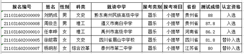 中国药科大学2021年高水平艺术团入选考生名单公示 